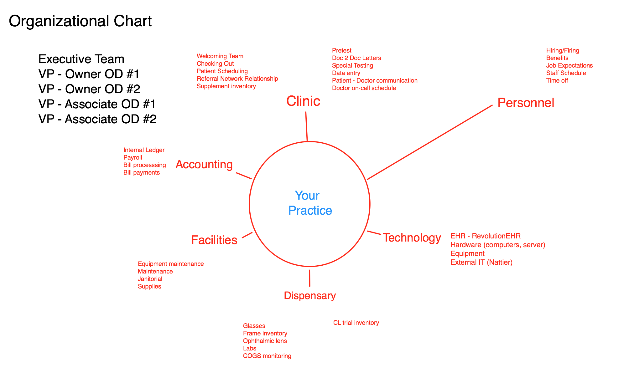 The Optometry Business Plan Organization Chart Optometryceo