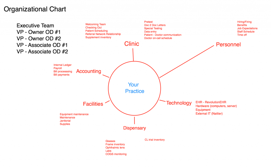 The Optometry Business Plan Organization Chart